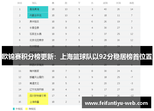 欧锦赛积分榜更新：上海篮球队以92分稳居榜首位置